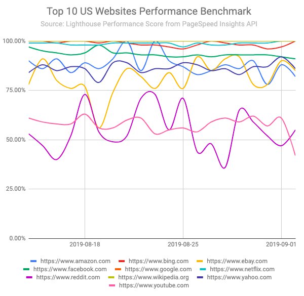 Top 10 US Websites