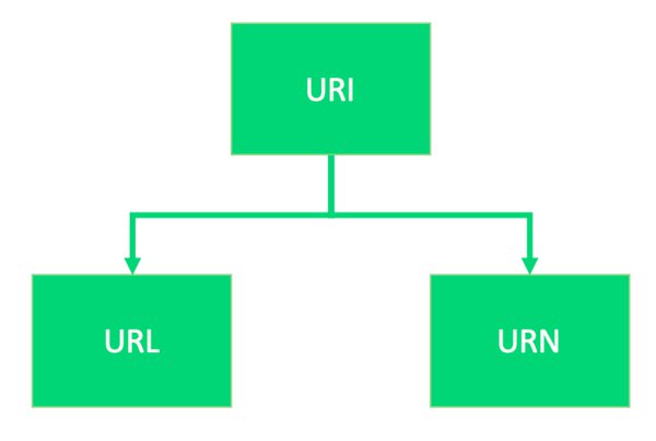 image from Difference Between URI and URL