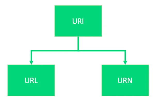Difference Between URI and URL Difference Between URI and URL