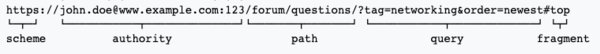 Five Parts of a URI