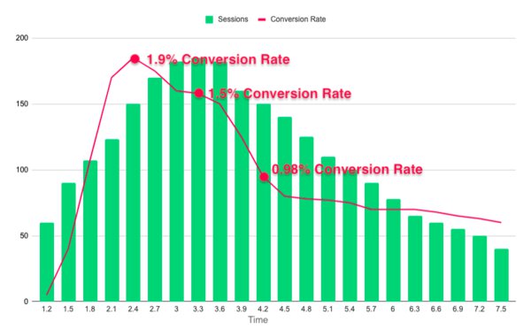 Conversion vs Page Speed