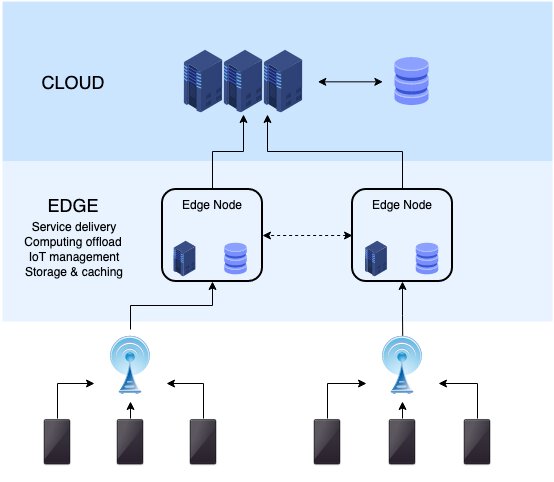 Diagram of Edge Computing