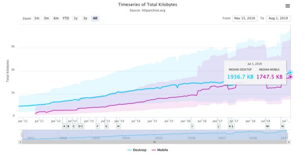 image from Factors Affecting Website Performance: Minify and Compress