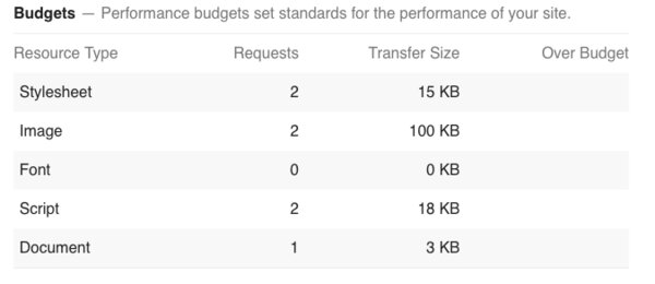 Web Performance Budget