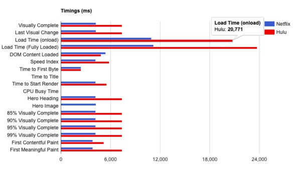 timing benchmark definition