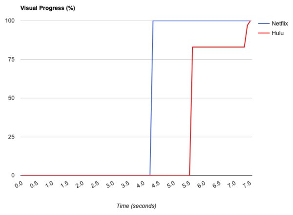 Visual Progress