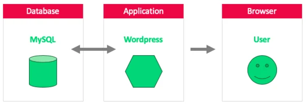 WordPress stack