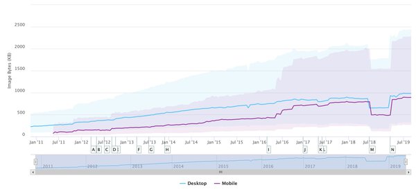 HTTPArchive showing image size increasing since 2011